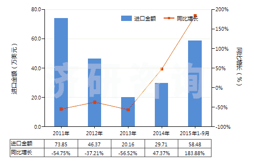 2011-2015年9月中國(guó)鄰苯二胺(HS29215110)進(jìn)口總額及增速統(tǒng)計(jì)